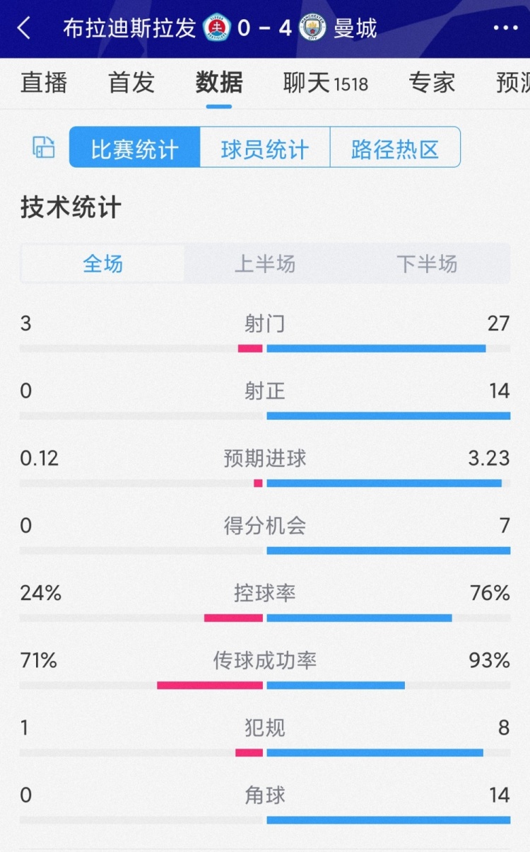 碾壓局！曼城4-0布拉迪斯拉發(fā)全場數(shù)據(jù)：射門27-3，射正14-0