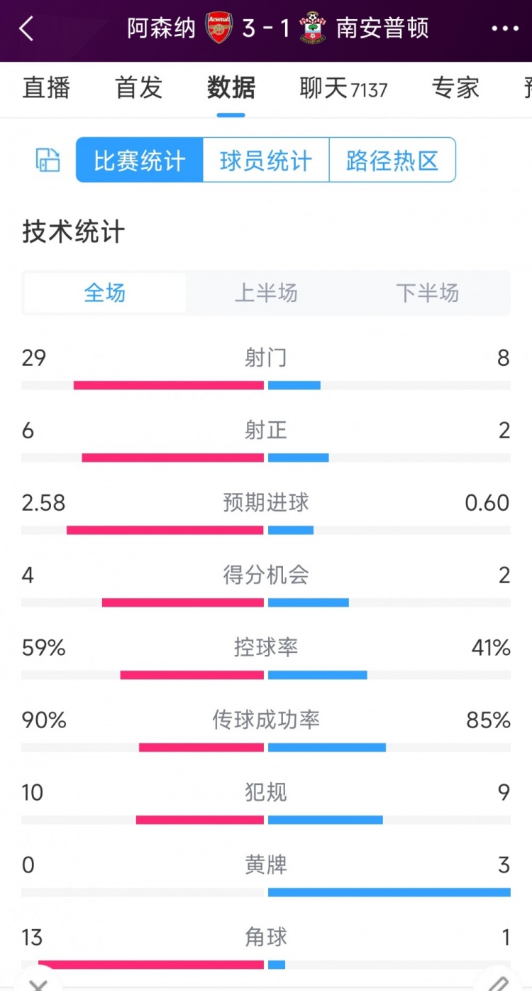 阿森納3-1南安普頓全場數(shù)據(jù)射門：29-8，射正6-2，角球13-1