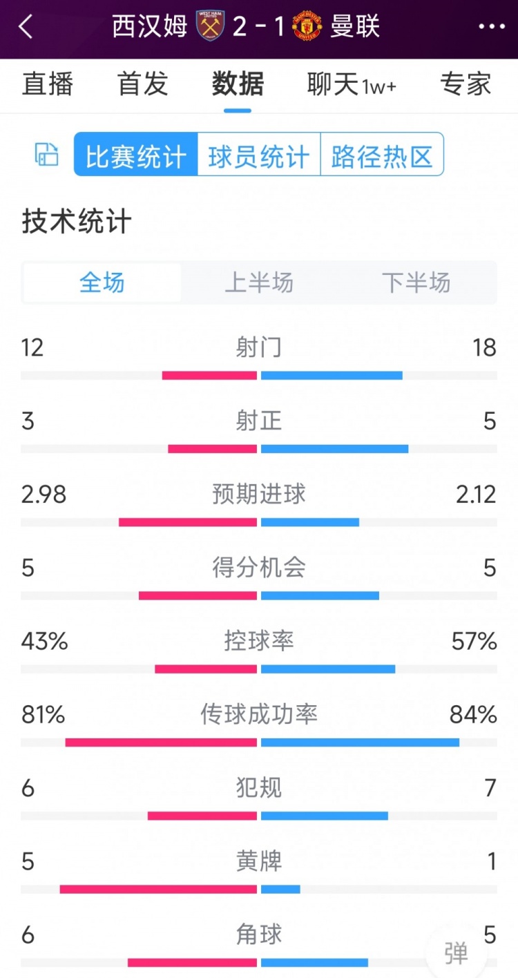 曼聯(lián)1-2西漢姆全場(chǎng)數(shù)據(jù)：射門18-12，射正5-3，得分機(jī)會(huì)5-5