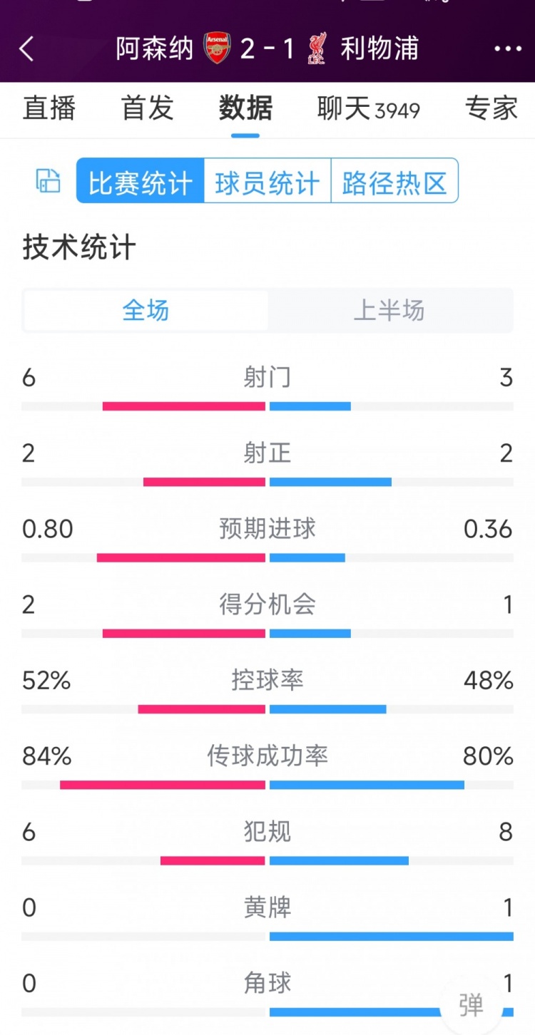 阿森納vs利物浦半場數(shù)據(jù)：射門6-3，射正2-2，得分機會2-1