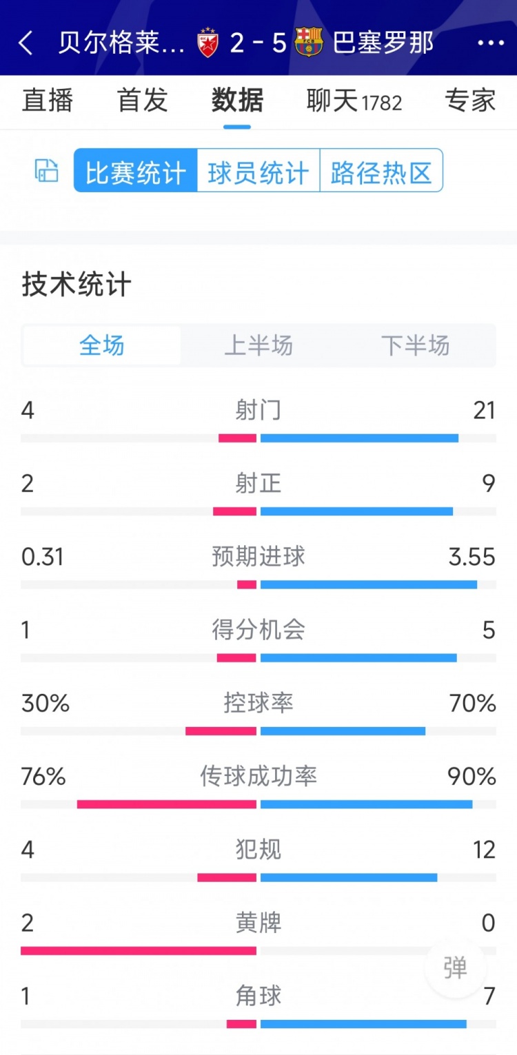 進(jìn)攻盛宴！巴薩5-2貝爾格萊德紅星全場數(shù)據(jù)：射門21-4，射正9-2