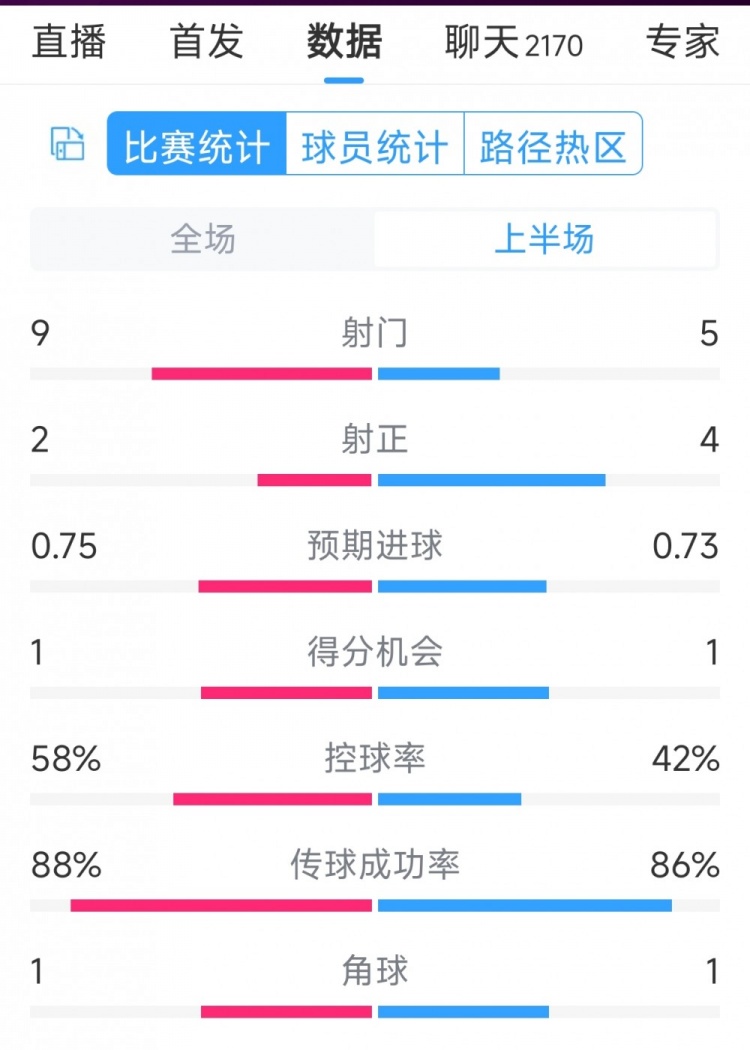 曼聯(lián)vs萊斯特城半場數(shù)據(jù)：射門9-5，射正2-4，得分機會1-1