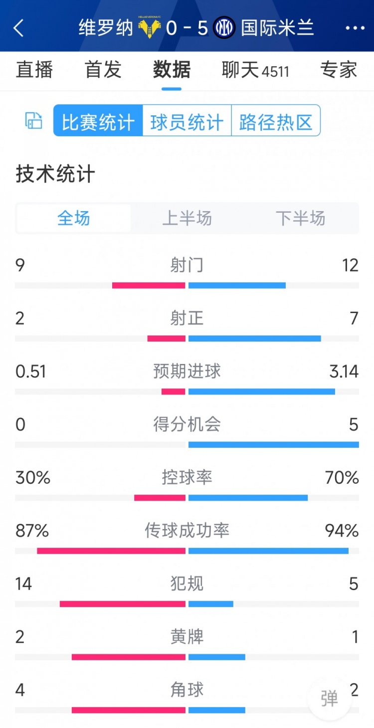 半場(chǎng)收手，國(guó)米5-0維羅納全場(chǎng)數(shù)據(jù)：射門(mén)12-9，射正7-2