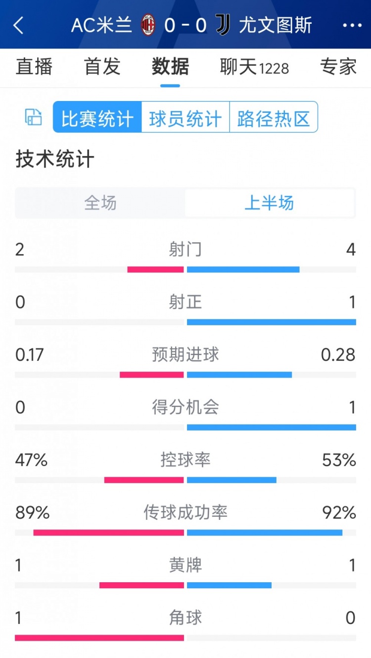 半場(chǎng)互交白卷，AC米蘭vs尤文半場(chǎng)數(shù)據(jù)：射門2-4，射正0-1