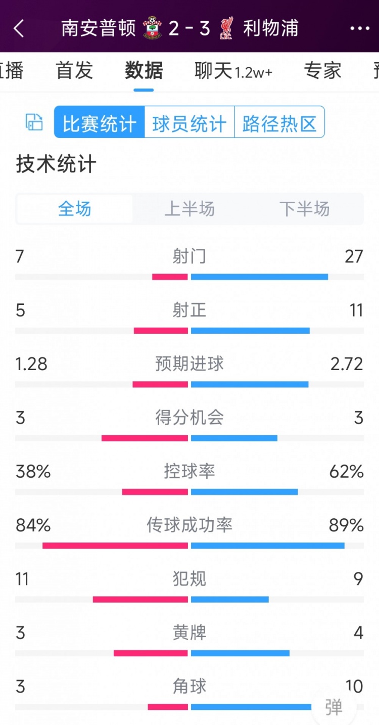 有驚無險！利物浦3-2南安普頓全場數(shù)據(jù)：射門27-7，射正11-5