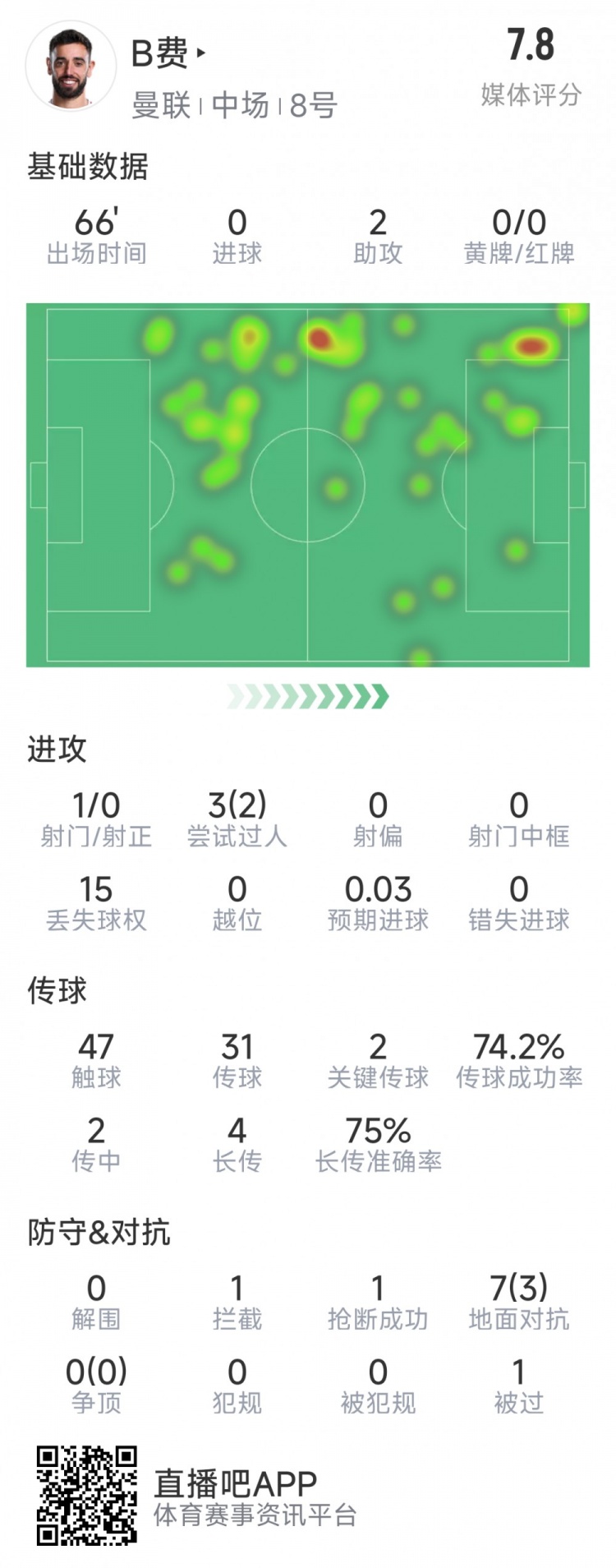 B費本場數據：助攻雙響，2次關鍵傳球，2次過人，評分7.8分