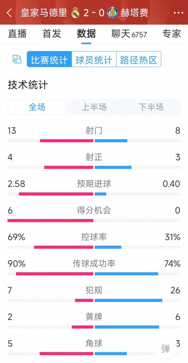 皇馬2-0赫塔費(fèi)全場(chǎng)數(shù)據(jù)：射門13-8，射正4-3，犯規(guī)7-26