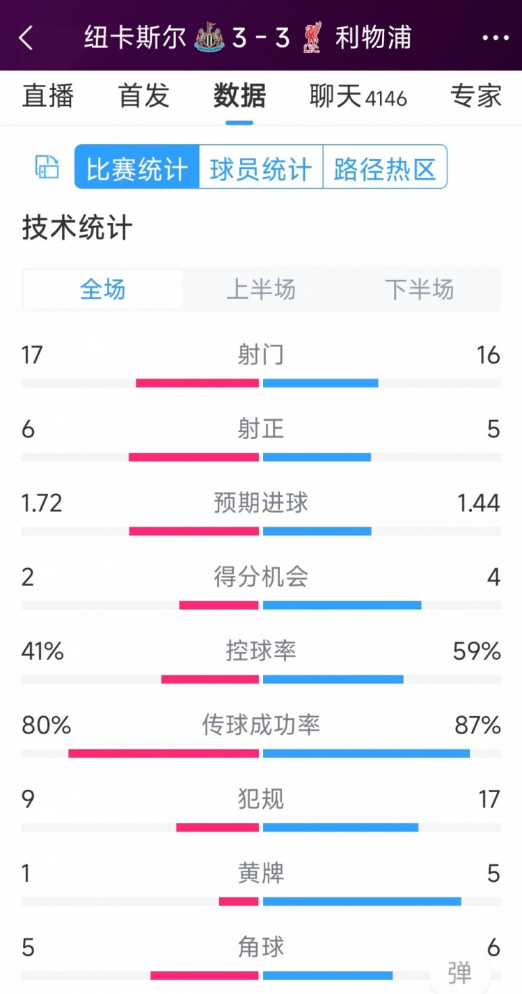 精彩刺激！利物浦3-3紐卡全場數(shù)據(jù)：射門16-17，射正5-6