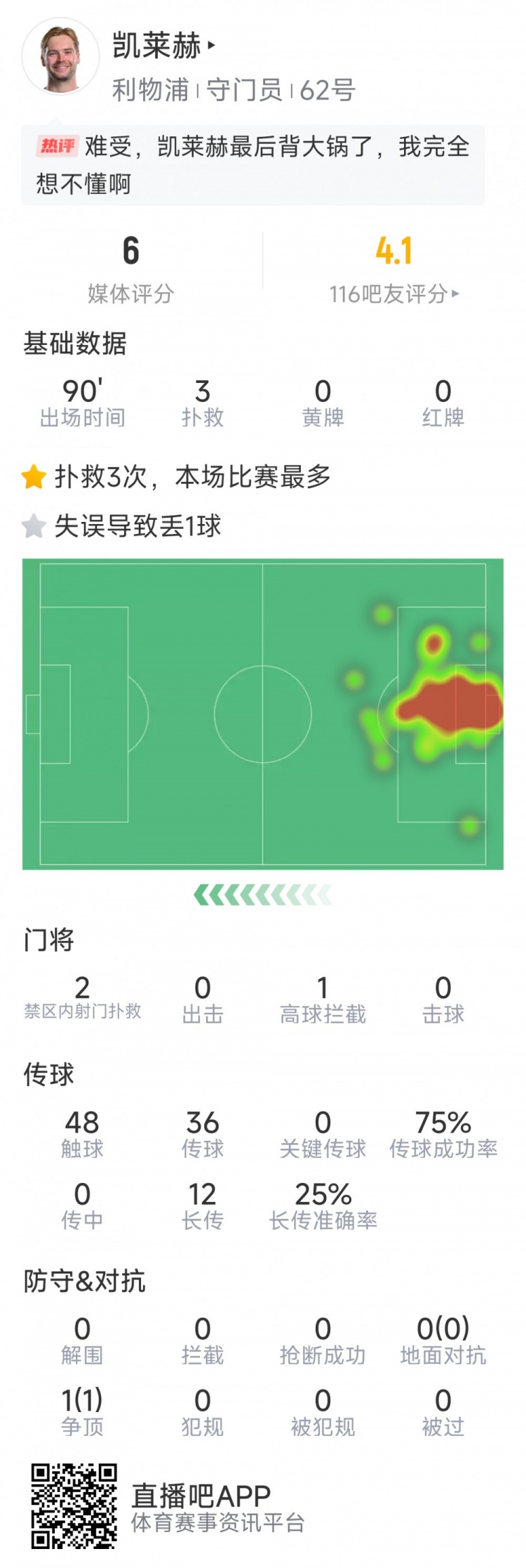 本場(chǎng)要背鍋，凱萊赫本場(chǎng)數(shù)據(jù)：3次撲救，判斷失誤導(dǎo)致被絕平