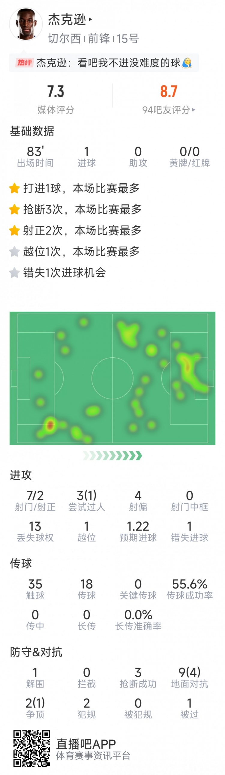 杰克遜本場數(shù)據(jù)：1粒進球，7射2正，1次錯失良機，3次搶斷