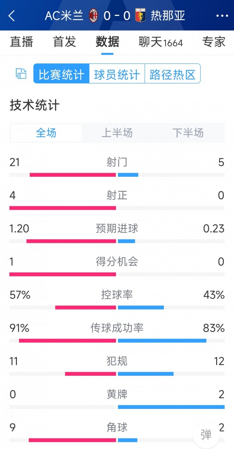 圍攻無果，AC米蘭0-0熱那亞全場數(shù)據(jù)：射門21-5，射正4-0