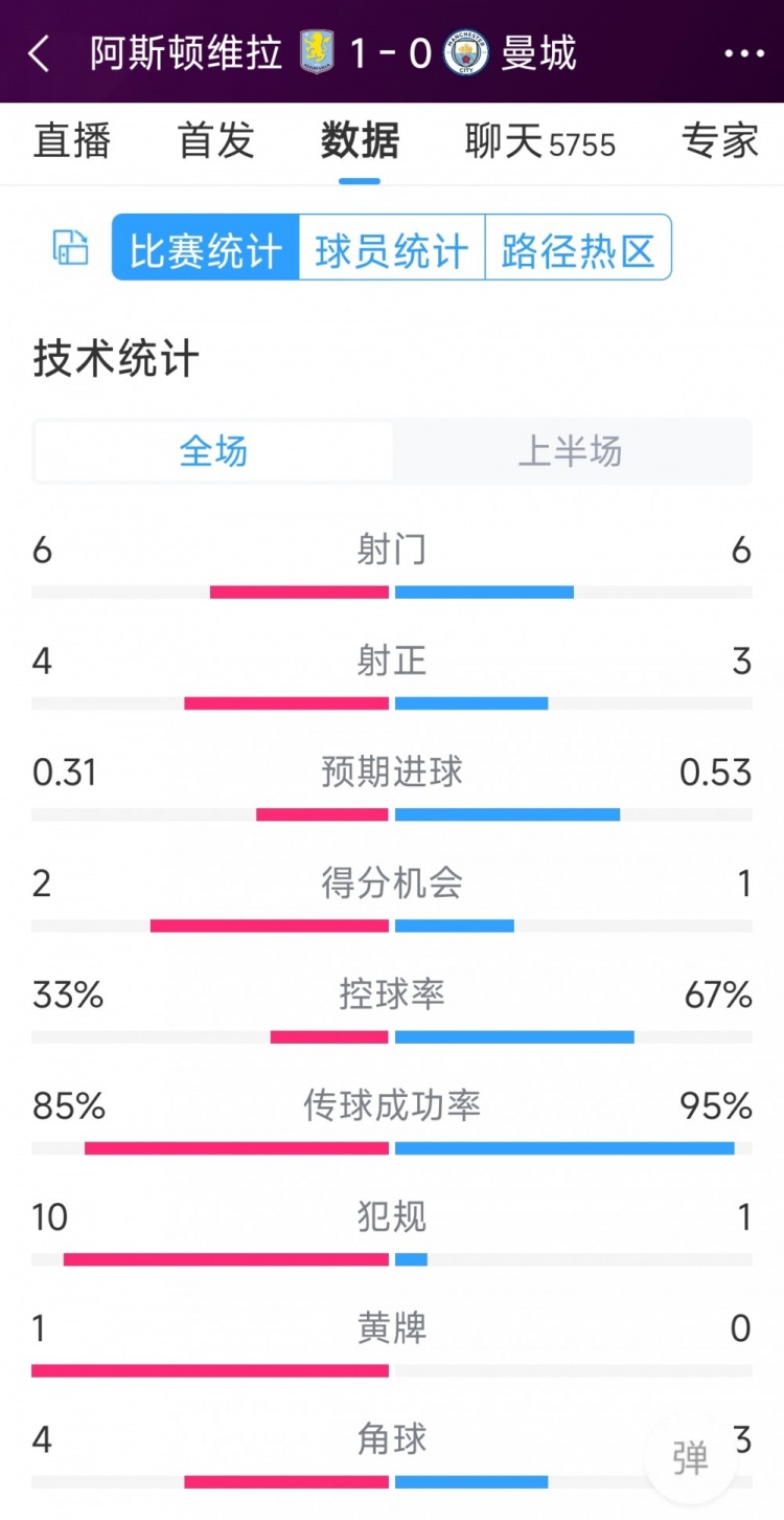 曼城一球落后，維拉vs曼城半場數(shù)據(jù)：射門6-6，射正4-3，犯規(guī)10-1