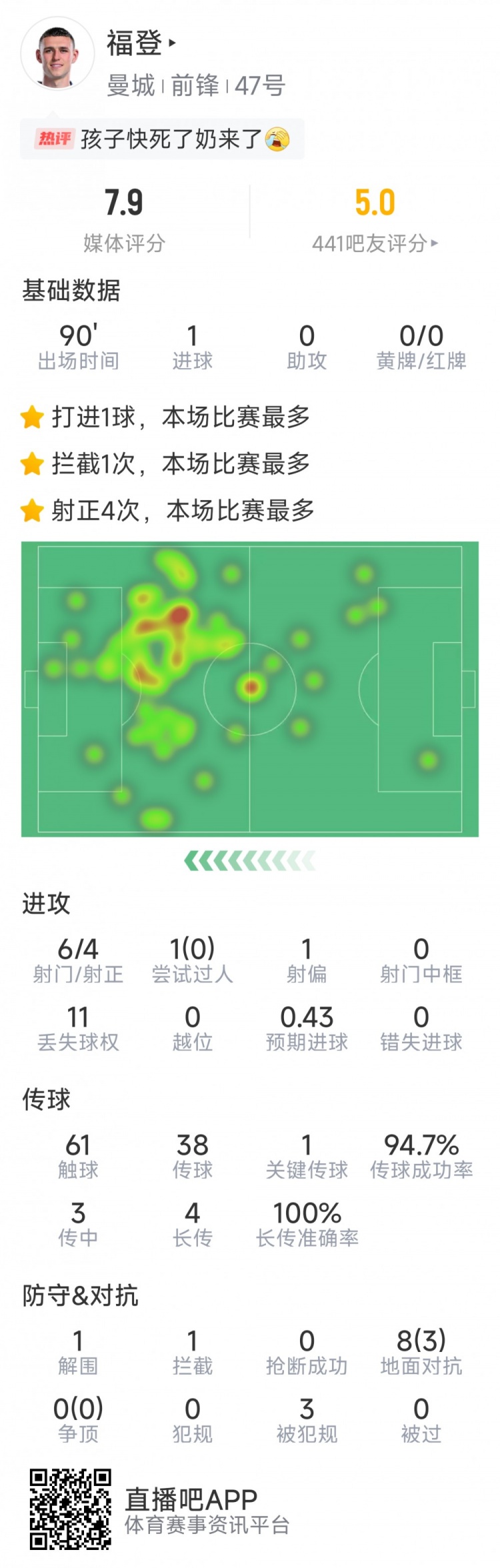 賽季首球難救主，福登本場數(shù)據(jù)：1粒進(jìn)球，6射4正，評分7.9分