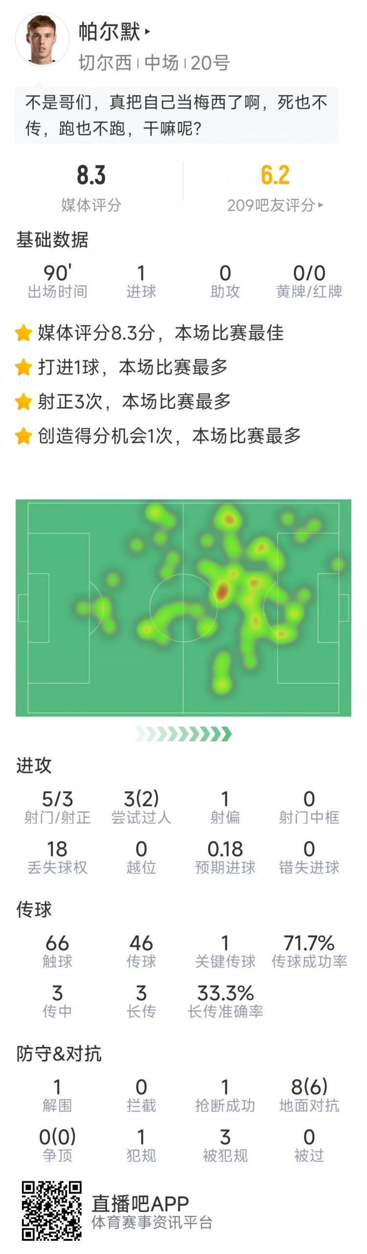 進球難救主，帕爾默本場數(shù)據(jù)：1粒進球，5射3正，評分8.3分