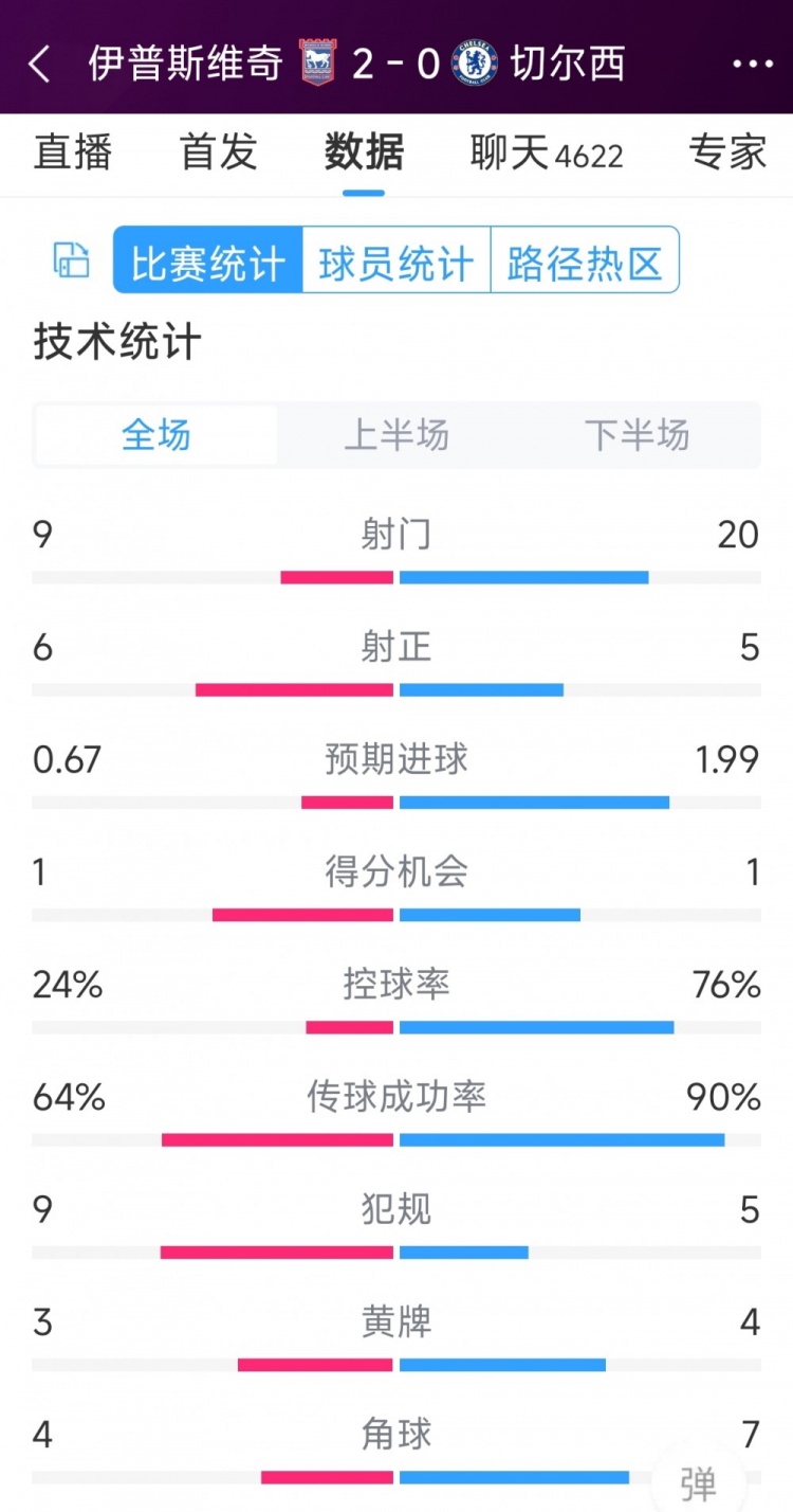 效率低下，切爾西0-2伊普斯維奇全場數(shù)據(jù)：射門20-9，射正5-6