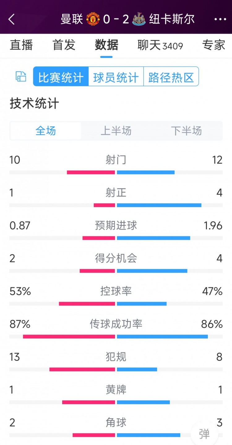 曼聯(lián)全場僅1次射正，曼聯(lián)0-2紐卡全場數(shù)據(jù)：射門10-12，射正1-4